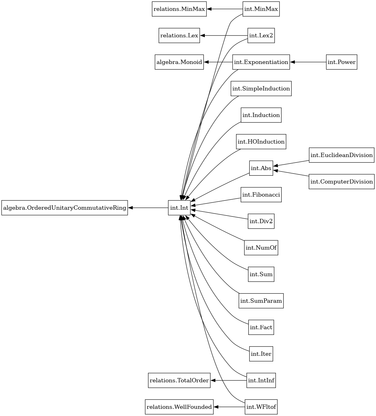 digraph G {
	graph [nodesep=0.4,
		rankdir=RL,
		ranksep=0.6
	];
	node [margin=0.05,
		shape=box
	];
	"int.Int" -> "algebra.OrderedUnitaryCommutativeRing";
	"int.Abs" -> "int.Int";
	"int.MinMax" -> "int.Int";
	"int.MinMax" -> "relations.MinMax";
	"int.Lex2" -> "int.Int";
	"int.Lex2" -> "relations.Lex";
	"int.EuclideanDivision" -> "int.Abs";
	"int.Div2" -> "int.Int";
	"int.ComputerDivision" -> "int.Abs";
	"int.Exponentiation" -> "int.Int";
	"int.Exponentiation" -> "algebra.Monoid";
	"int.Power" -> "int.Exponentiation";
	"int.NumOf" -> "int.Int";
	"int.Sum" -> "int.Int";
	"int.SumParam" -> "int.Int";
	"int.Fact" -> "int.Int";
	"int.Iter" -> "int.Int";
	"int.IntInf" -> "int.Int";
	"int.IntInf" -> "relations.TotalOrder";
	"int.SimpleInduction" -> "int.Int";
	"int.Induction" -> "int.Int";
	"int.HOInduction" -> "int.Int";
	"int.Fibonacci" -> "int.Int";
	"int.WFltof" -> "int.Int";
	"int.WFltof" -> "relations.WellFounded";
}