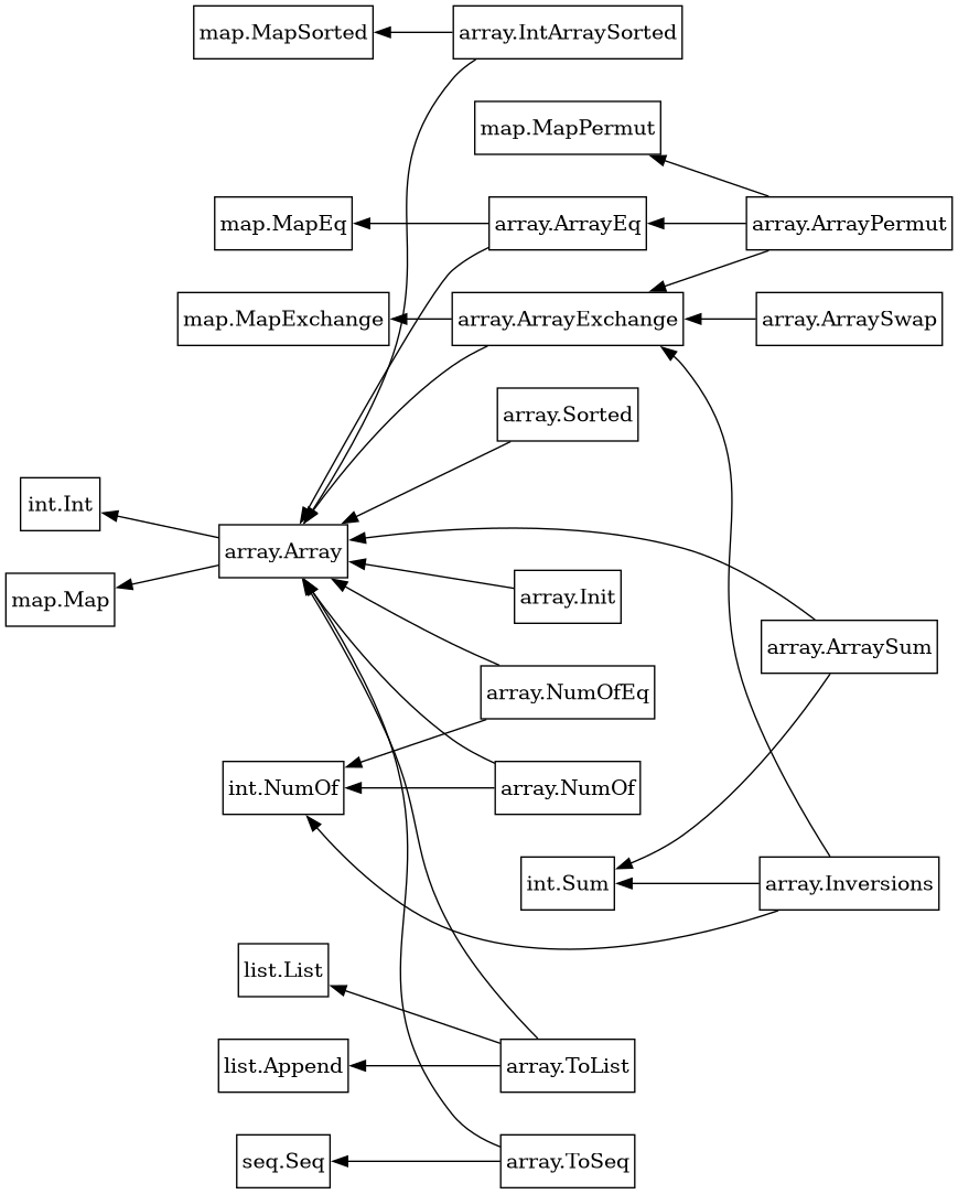 digraph G {
	graph [nodesep=0.4,
		rankdir=RL,
		ranksep=0.6
	];
	node [margin=0.05,
		shape=box
	];
	"array.Array" -> "int.Int";
	"array.Array" -> "map.Map";
	"array.Init" -> "array.Array";
	"array.IntArraySorted" -> "array.Array";
	"array.IntArraySorted" -> "map.MapSorted";
	"array.Sorted" -> "array.Array";
	"array.ArrayEq" -> "array.Array";
	"array.ArrayEq" -> "map.MapEq";
	"array.ArrayExchange" -> "array.Array";
	"array.ArrayExchange" -> "map.MapExchange";
	"array.ArrayPermut" -> "array.ArrayEq";
	"array.ArrayPermut" -> "array.ArrayExchange";
	"array.ArrayPermut" -> "map.MapPermut";
	"array.ArraySwap" -> "array.ArrayExchange";
	"array.ArraySum" -> "array.Array";
	"array.ArraySum" -> "int.Sum";
	"array.NumOf" -> "array.Array";
	"array.NumOf" -> "int.NumOf";
	"array.NumOfEq" -> "array.Array";
	"array.NumOfEq" -> "int.NumOf";
	"array.ToList" -> "array.Array";
	"array.ToList" -> "list.List";
	"array.ToList" -> "list.Append";
	"array.ToSeq" -> "array.Array";
	"array.ToSeq" -> "seq.Seq";
	"array.Inversions" -> "array.ArrayExchange";
	"array.Inversions" -> "int.Sum";
	"array.Inversions" -> "int.NumOf";
}